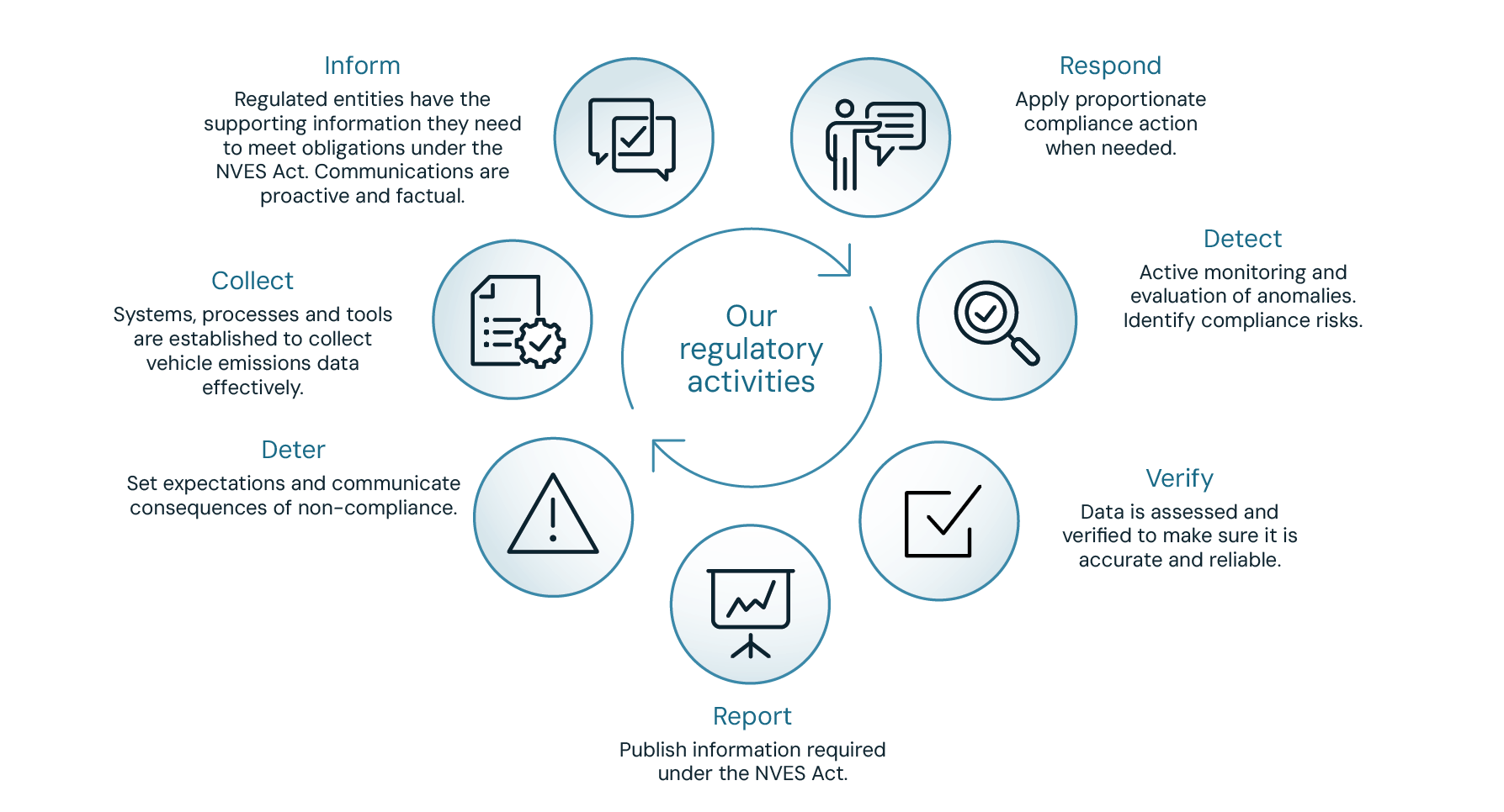 A diagram illustrates the regulatory activities undertaken to ensure compliance under the NVES Act. Inform: Regulated entities have the supporting information they need to meet obligations under the NVES Act. Communications are proactive and factual. Respond: Apply proportionate compliance action when needed. Detect: Active monitoring and evaluation of anomalies. Identify compliance risks. Verify: Data is assessed and verified to make sure it is accurate and reliable. Report: Publish information required under the NVES Act. Deter: Set expectations and communicate consequences of non-compliance. Collect: Systems, processes and tools are established to collect vehicle emissions data effectively.