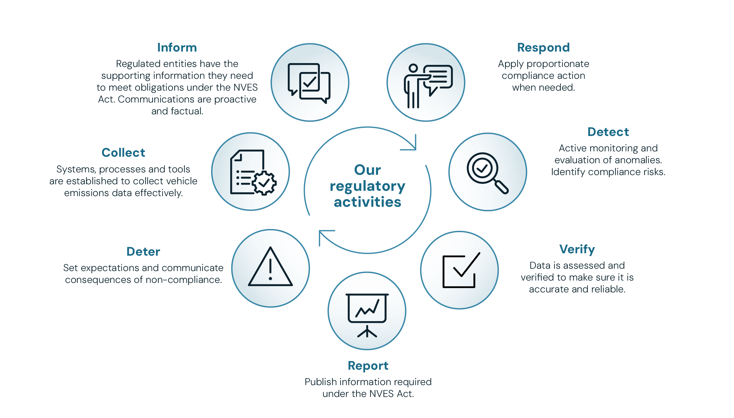 A diagram illustrates the regulatory activities undertaken to ensure compliance under the NVES Act.