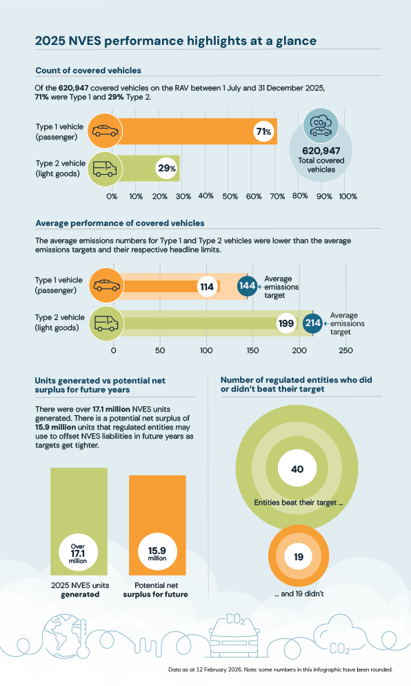 A decorative infographic visually representing key data highlights of the 2025 NVES performance period results. It includes count of covered vehicles, average performance of covered vehicles, units generated versus potential net surplus for future years and the number of regulated entities who did or didn’t beat their target.